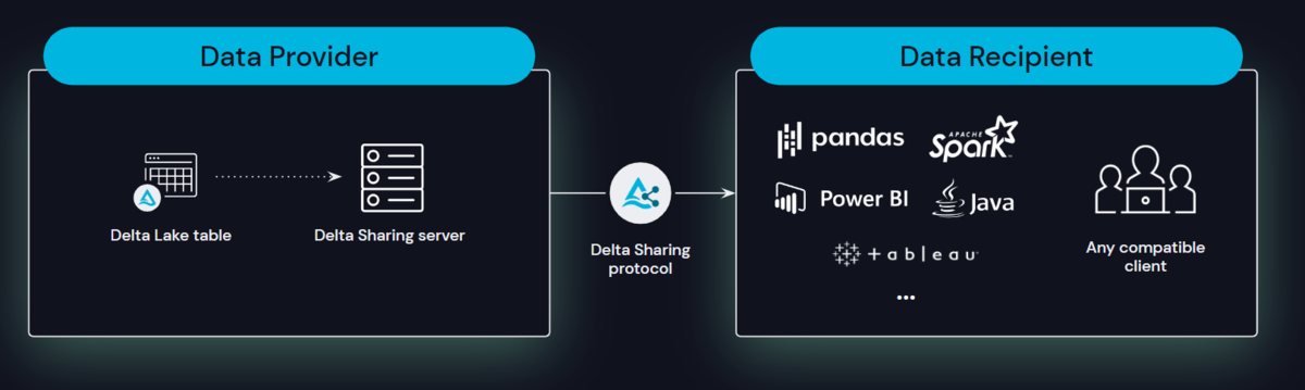 Delta共享——安全共享數據資產的開放標準