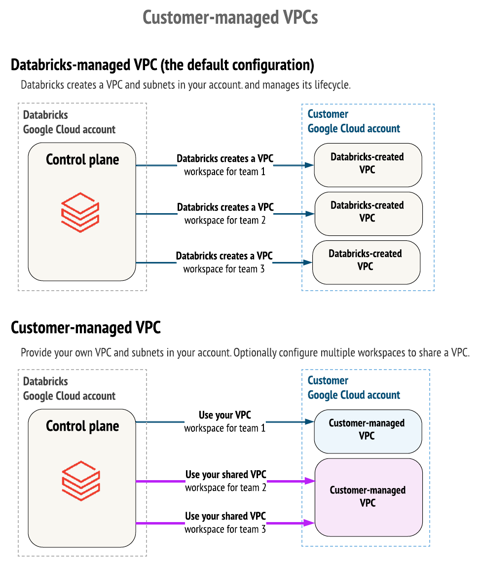 Customer-managed VPC