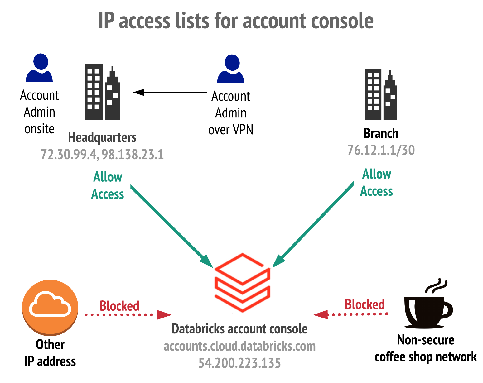 IP訪問列表賬戶控製台概況圖