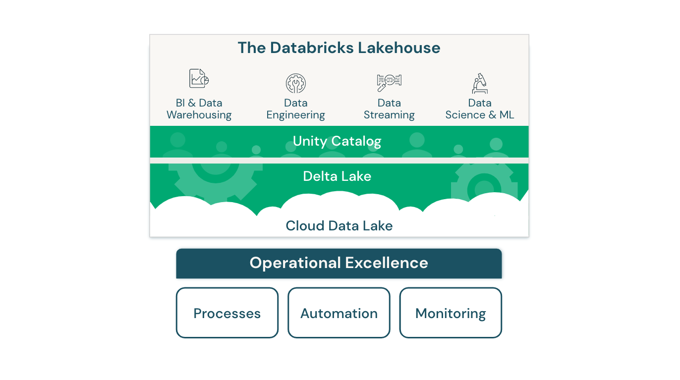 卓越運營lakehouse磚的架構圖。