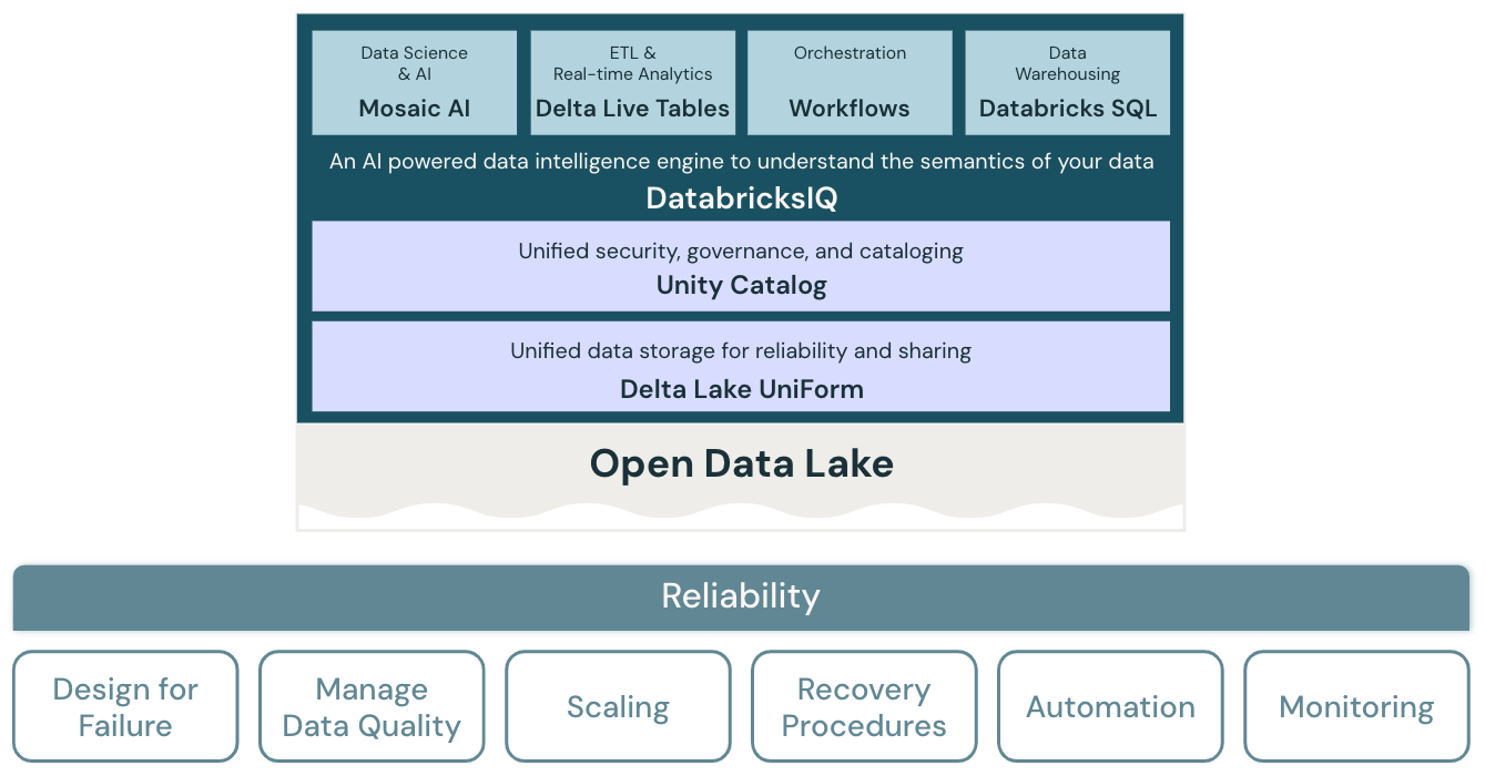 可靠性lakehouse磚的架構圖。