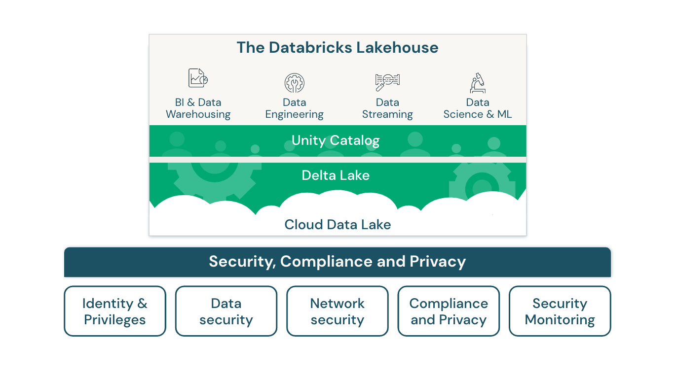 安全、合規和隱私lakehouse磚的架構圖。