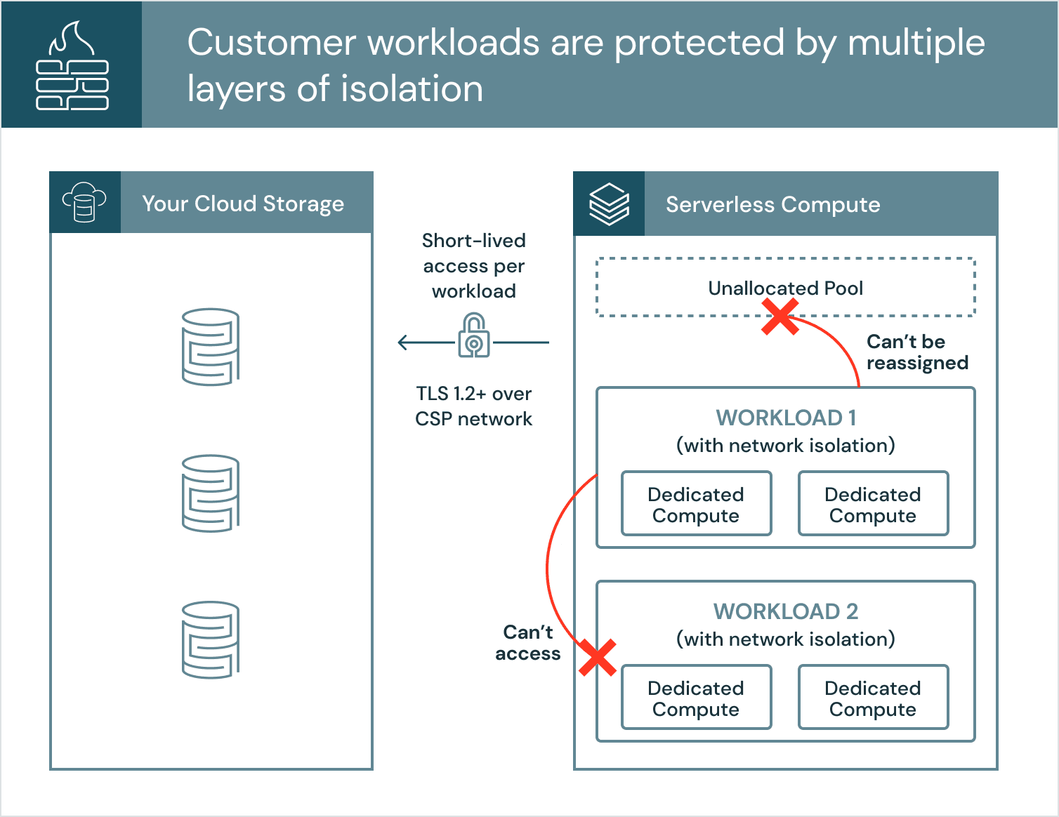 serverless計算圖