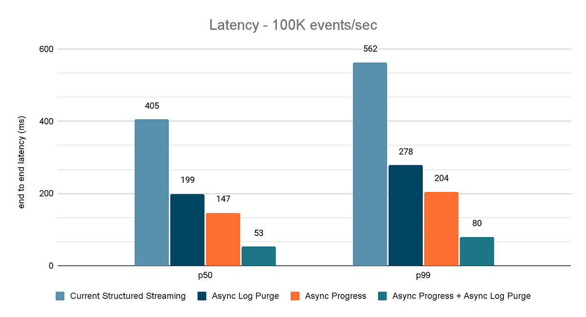 圖6。圖表顯示性能改進使用異步的吞吐量配置100 k /秒的事件