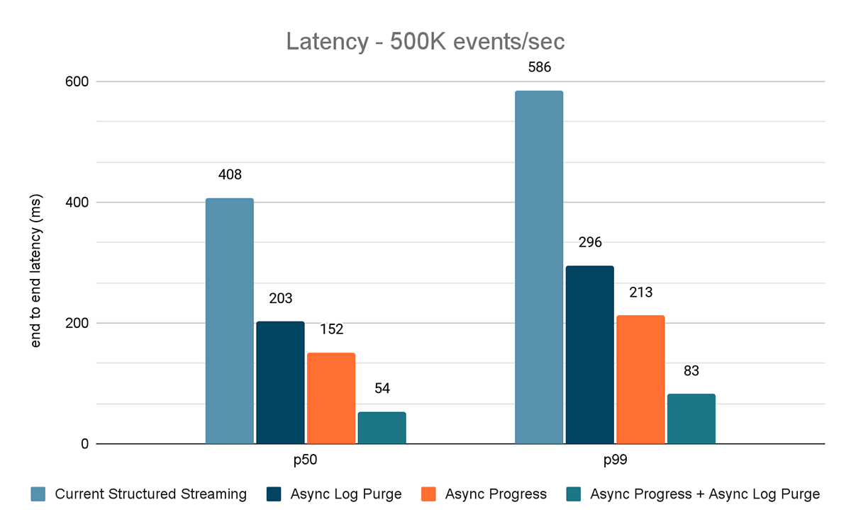 圖7。圖表顯示性能改進使用異步的吞吐量配置500 k /秒的事件