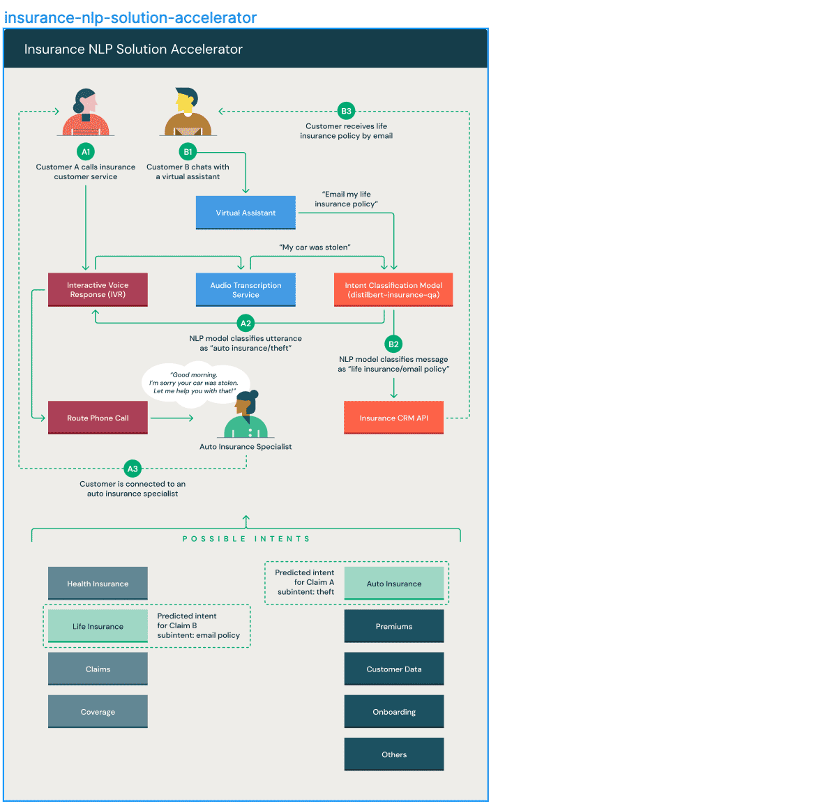 保險NLP解決方案加速器