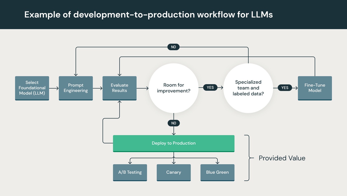 開發生產工作流程for-LLMS