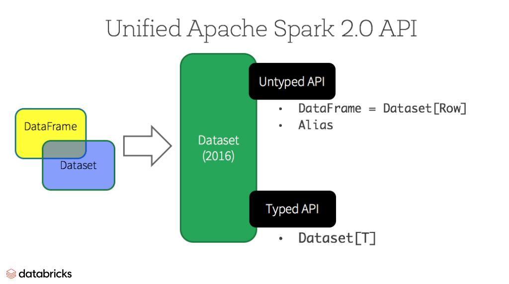 圖的統一數據集在Apache火花2.0 API