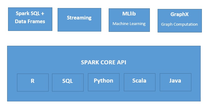 Apache Spark - Hadoop生態係統