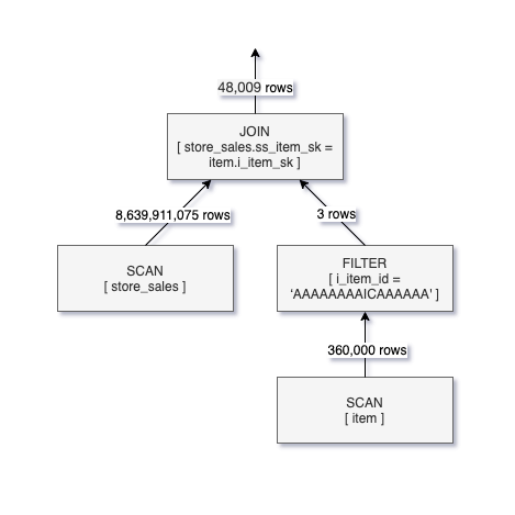 示例查詢的過濾行store_sales通常做的值作為連接操作的一部分,因為之前並不知道ss_item_sk後掃描和過濾操作發生在項目表。