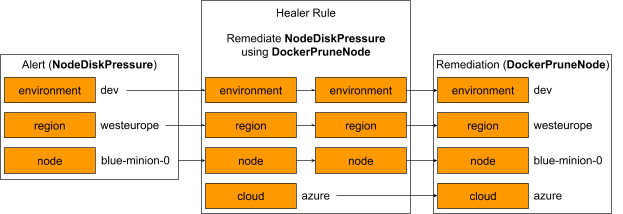 例修複由磚auto-remediation服務治療師NodeDiskPressure警戒。