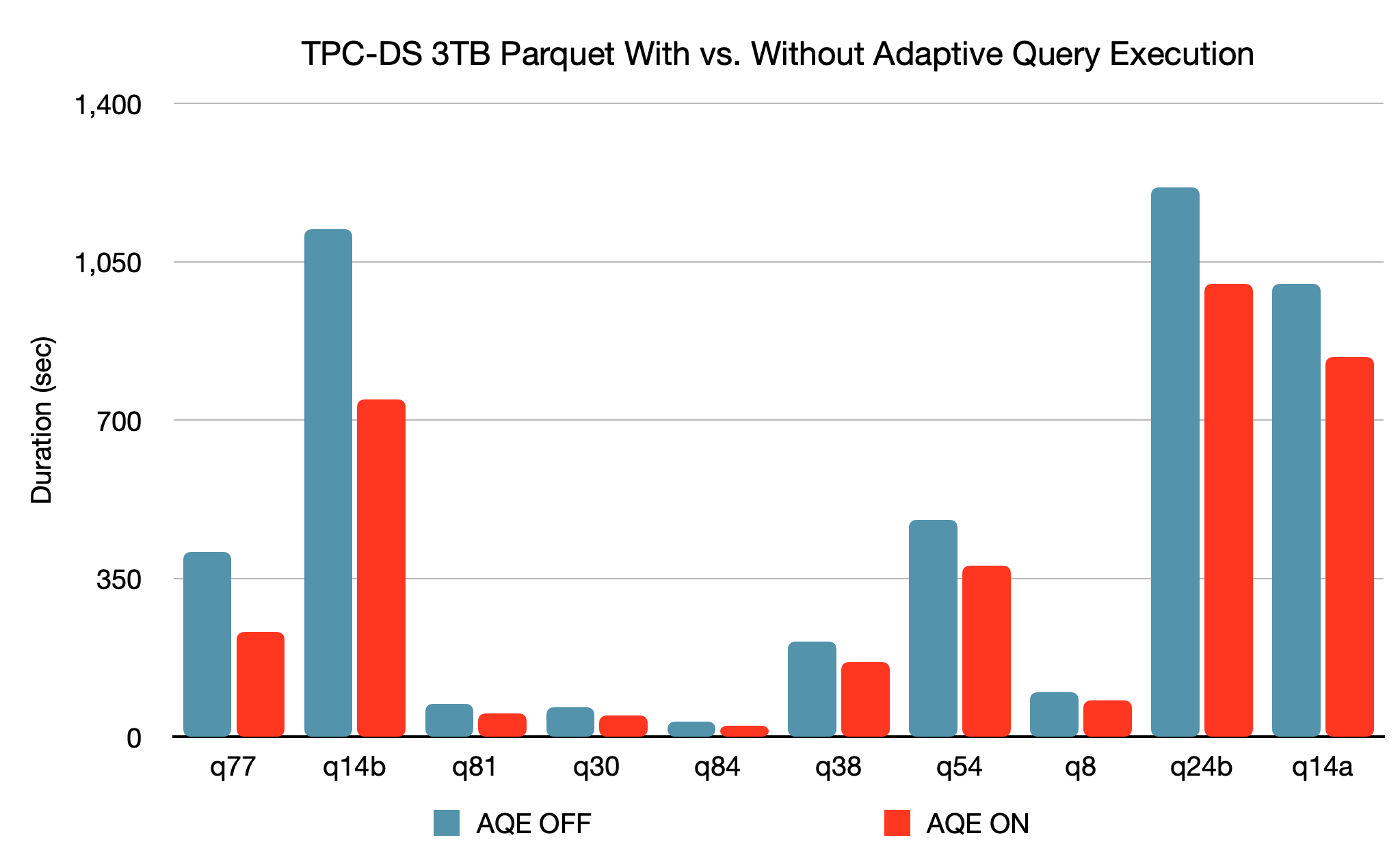 TPC-DS 3結核病鋪有與沒有自適應查詢執行。