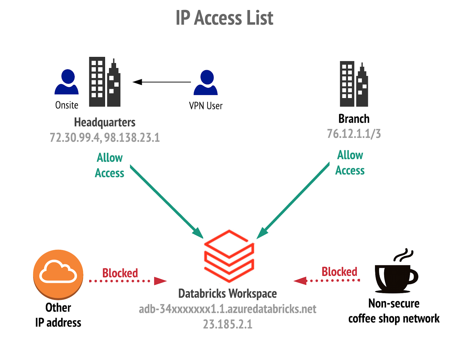 Azure磚允許IP訪問列表的配置,確保員工之前必須通過企業VPN連接訪問一個工作區。