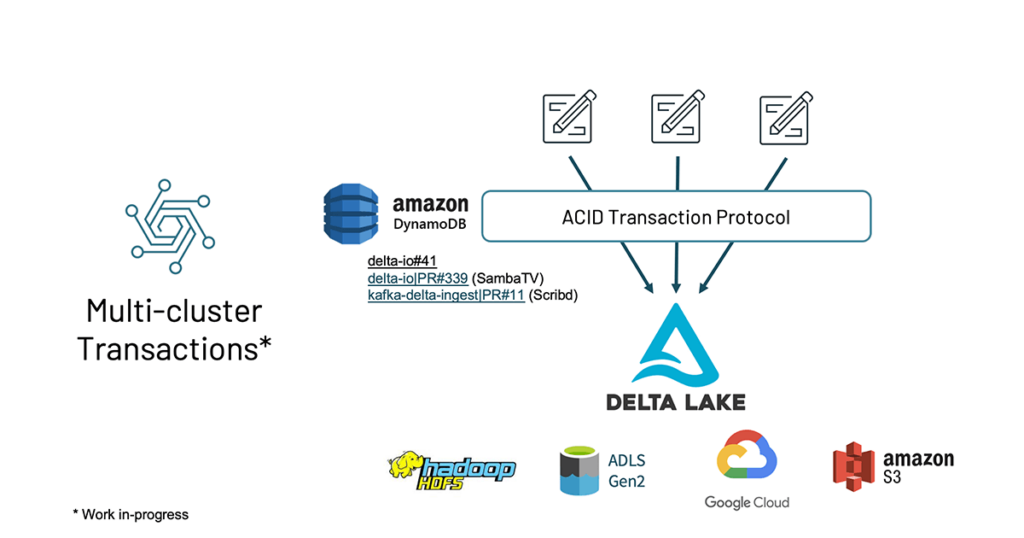 在Delta Lake 1.0中，多個Delta Lake集群可以對同一個表進行讀寫。