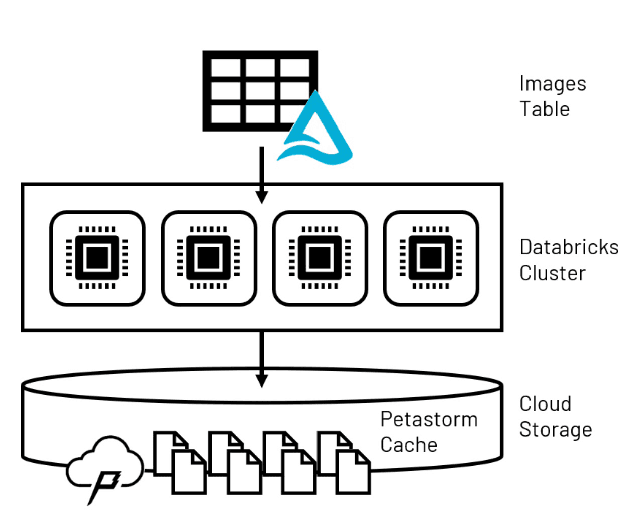 Lakehouse數據保存到臨時Petastorm緩存,通常用於計算機視覺的用例。