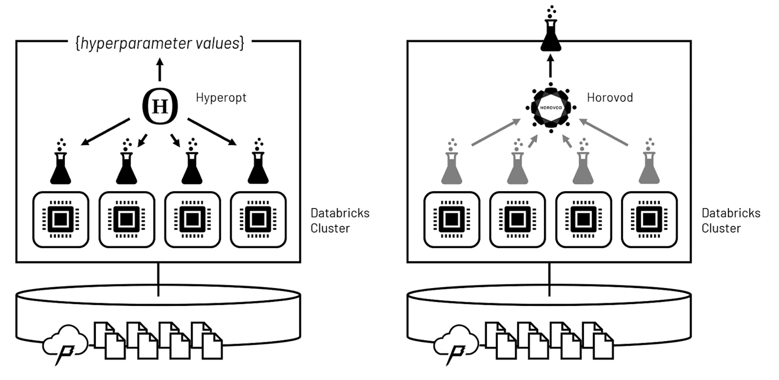 利用Hyperopt和Horovod分發hyperparameter調優和模型訓練計算機視覺任務,分別