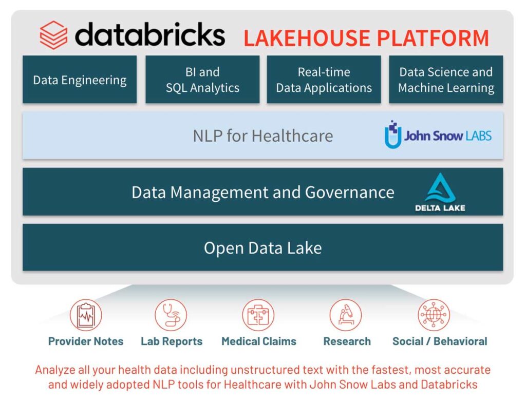 Databricks和John Snow Labs架構，用於使用NLP工具分析非結構化醫療保健文本數據。