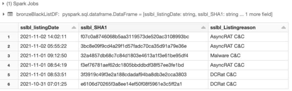 生成的樣本sslblacklist dataframe磚狩獵工作流網絡威脅。”class=