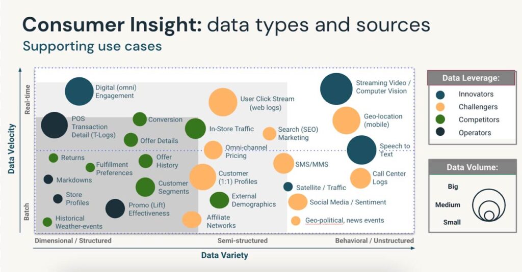 消費者洞察:數據類型和來源