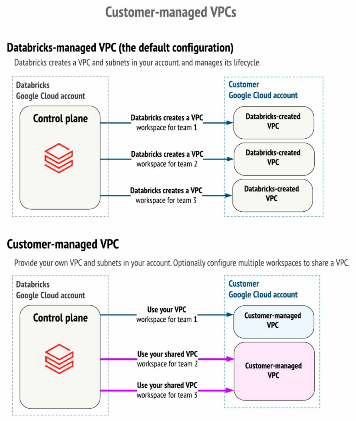 概念架構比較Databricks-managed VPC與customer-managed VPC。>