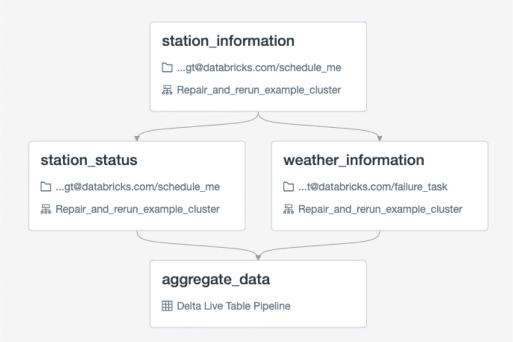 Databricks的“修複和重新運行”功能解決了如何在不從頭開始重新處理整個管道的情況下恢複失敗工作流的問題。