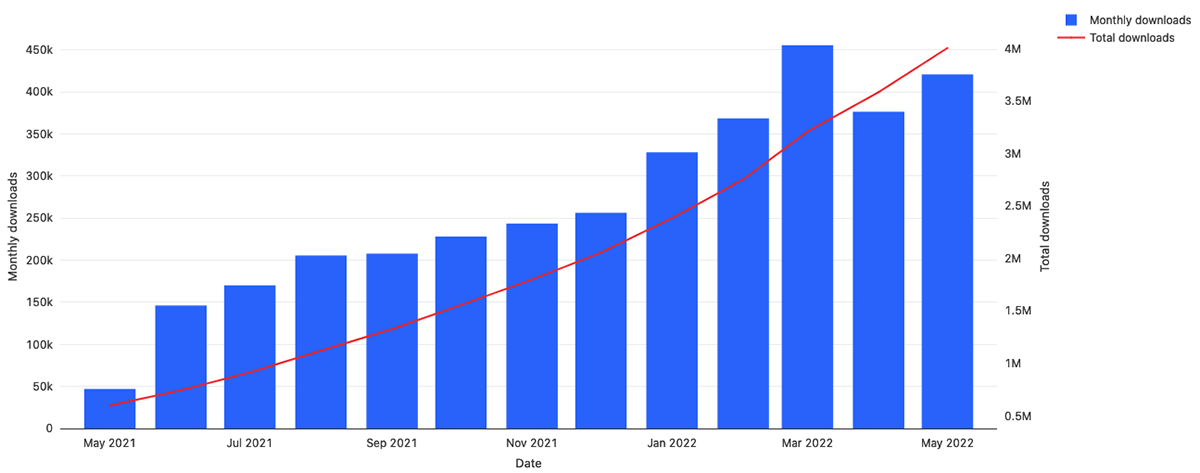 每月下載的磚起程拓殖的提供者,增長10倍從2021年5月到2022年5月