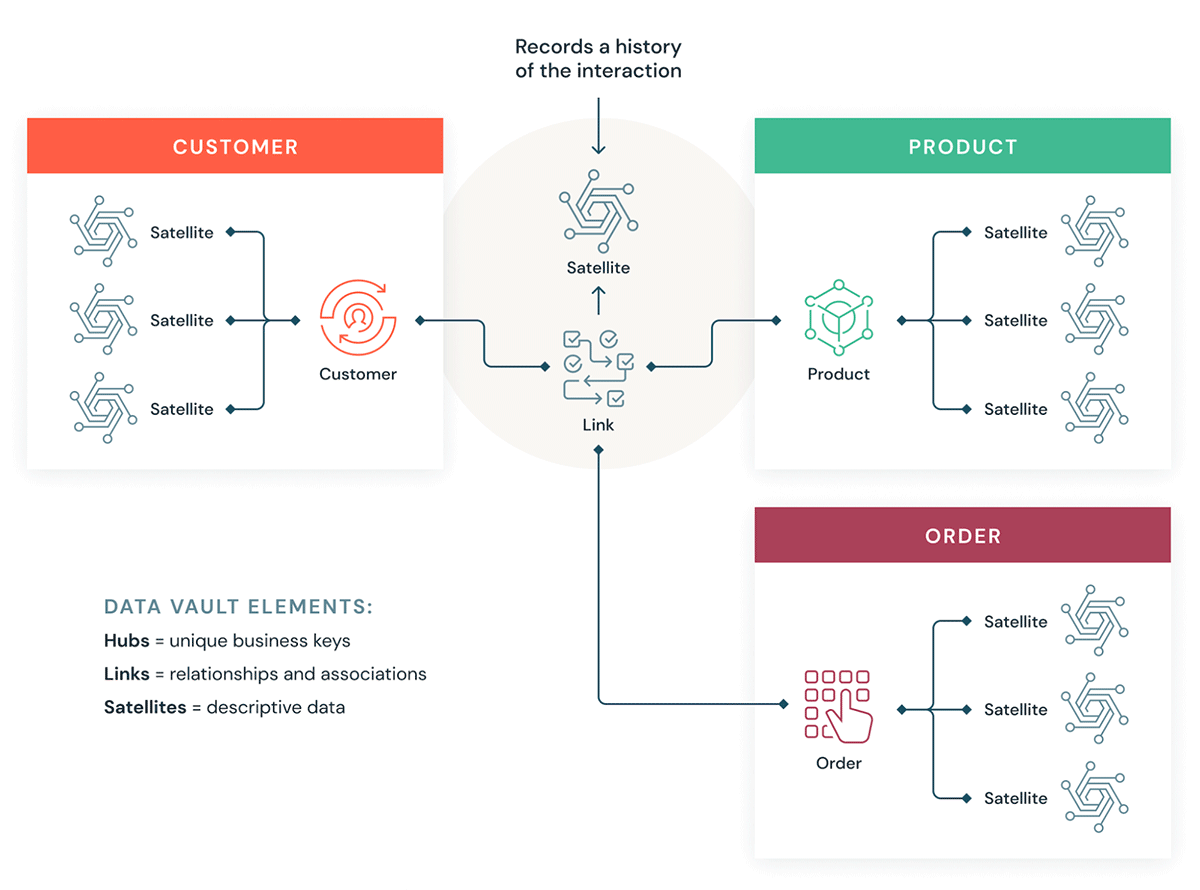 圖表顯示數據保險庫的建模是如何工作的,與中心,鏈接和衛星連接