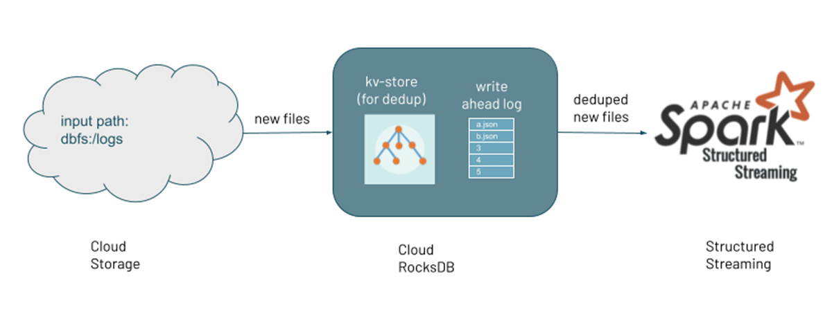 圖3。自動裝卸機簡化數據攝入從雲存儲使用基於RockDB文件元數據管理和結構化流