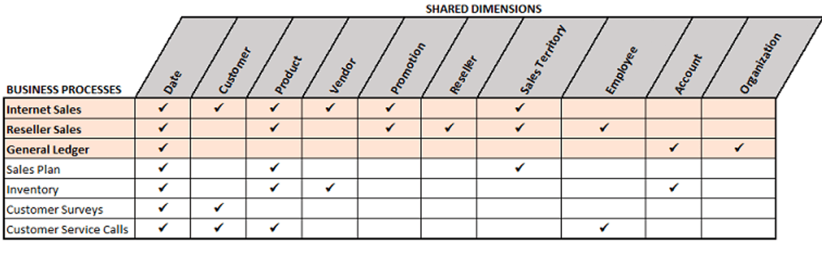 業務矩陣與共享維度和業務流程
