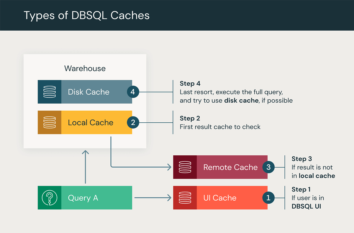 DBSQL緩存