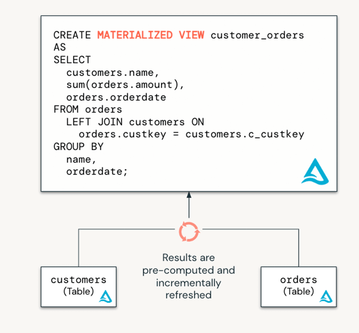 介紹物化視圖為磚和流表的SQL