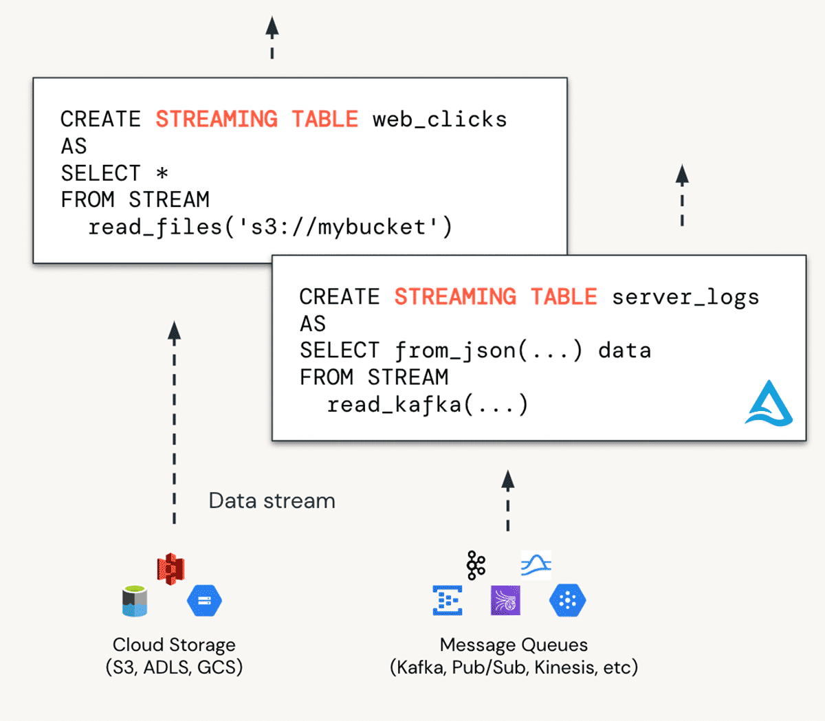 介紹物化視圖為磚和流表的SQL