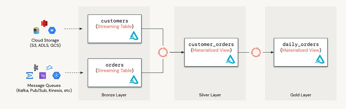 介紹物化視圖為磚和流表的SQL