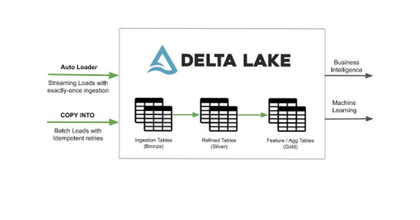 圖4。數據攝取到三角洲湖的新特性。流加載和自動加載程序保證攝入僅一次數據。批量加載使用複製命令可以冪等重試。