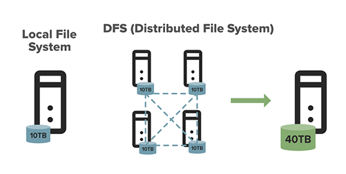 hadoop的hdfs