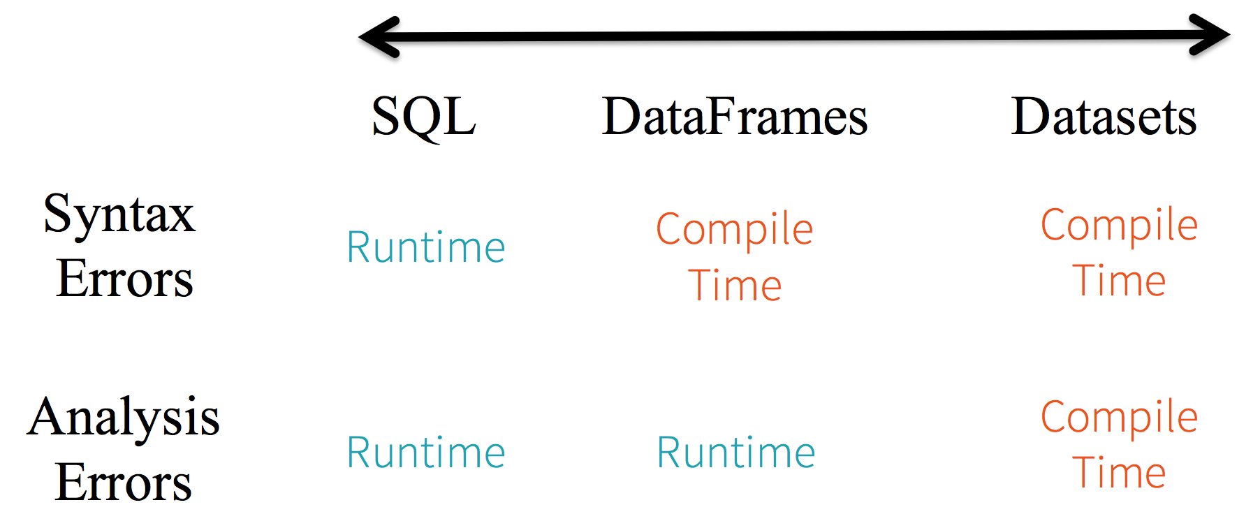 類型安全頻譜之間的SQL, DataFrames和數據集