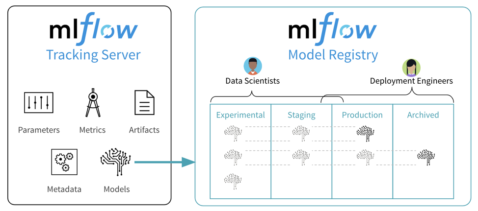 Model Registry為MLflow提供了新的工具，在ML模型的整個生命周期中共享、審查和管理ML模型。