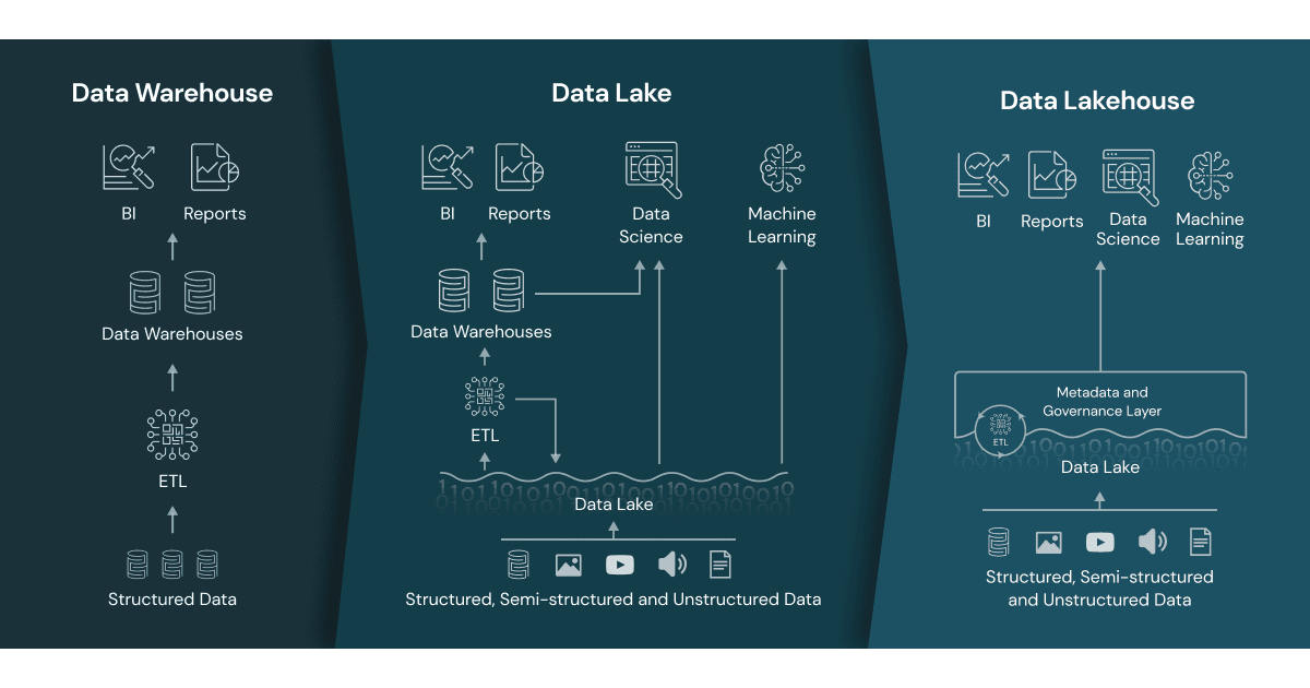 Entwicklung der Datenspeicherung vom數據倉庫超級窩數據湖bis欣Lakehouse zum數據