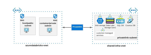 Azure磚和Azure數據服務私人的端點在單獨的聯接