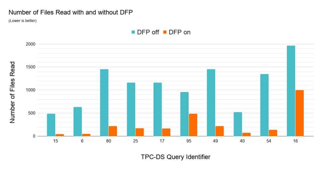 動態文件修剪減少的一個重要因素的文件讀幾個TPC-DS 1 tb的數據集上運行查詢。