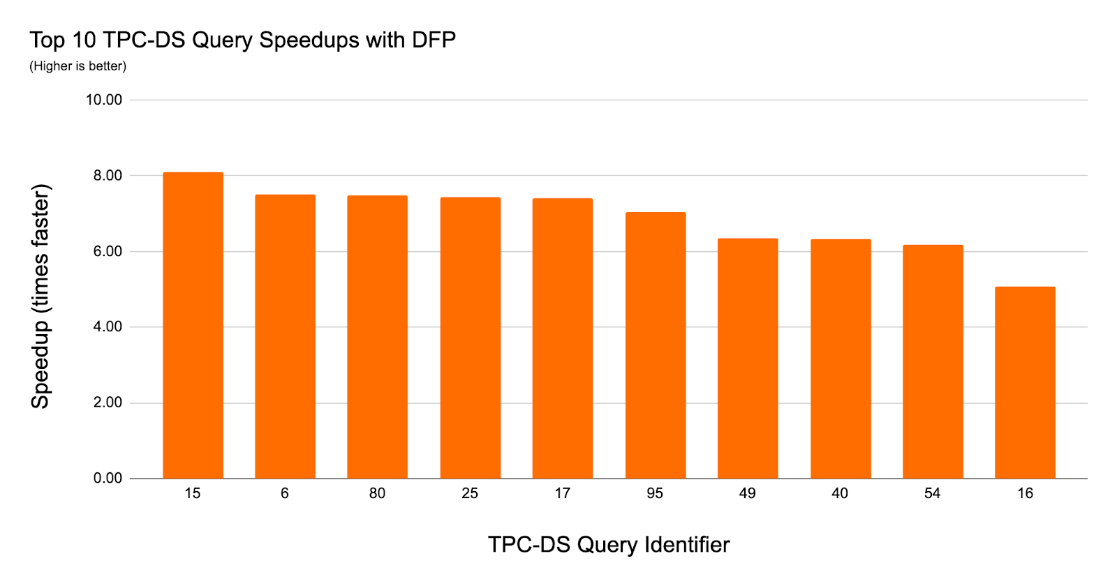 在實驗中使用TPC-DS數據和查詢與動態文件修剪,磚觀察到一個8 x加速查詢性能和36查詢2 x或更大的加速。