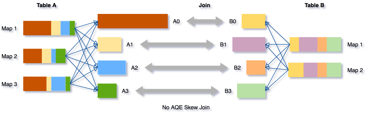 傾斜連接沒有AQE傾斜連接優化。