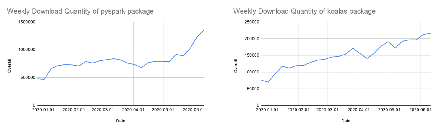 每周PyPI下載PySpark和考拉