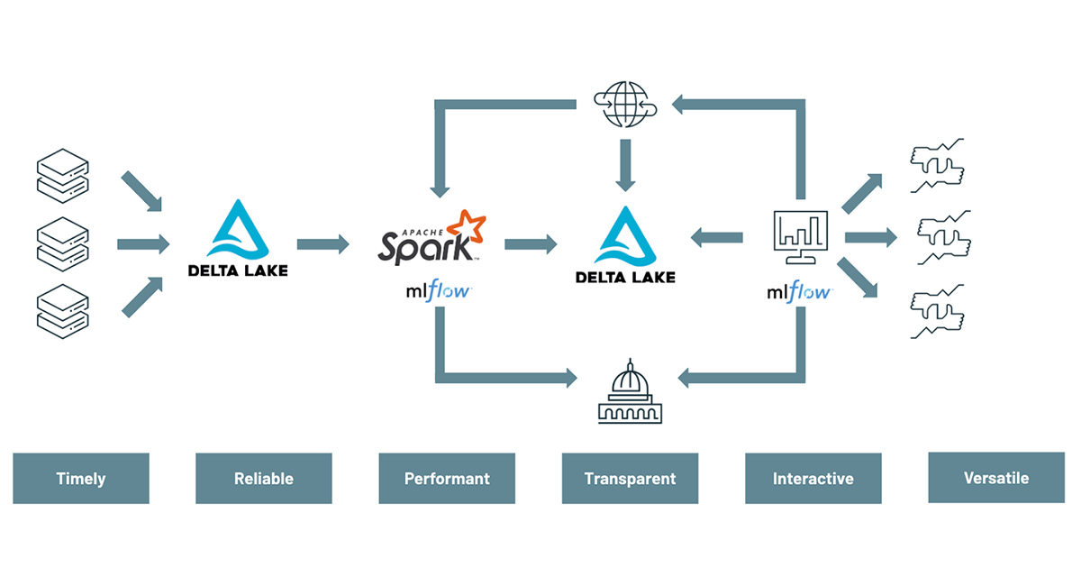 投資組合風險管理的現代方法需要使用Delta Lake、Apache SparkTM和MLflow等技術，以擴展風險價值計算、回溯測試模型和探索替代數據