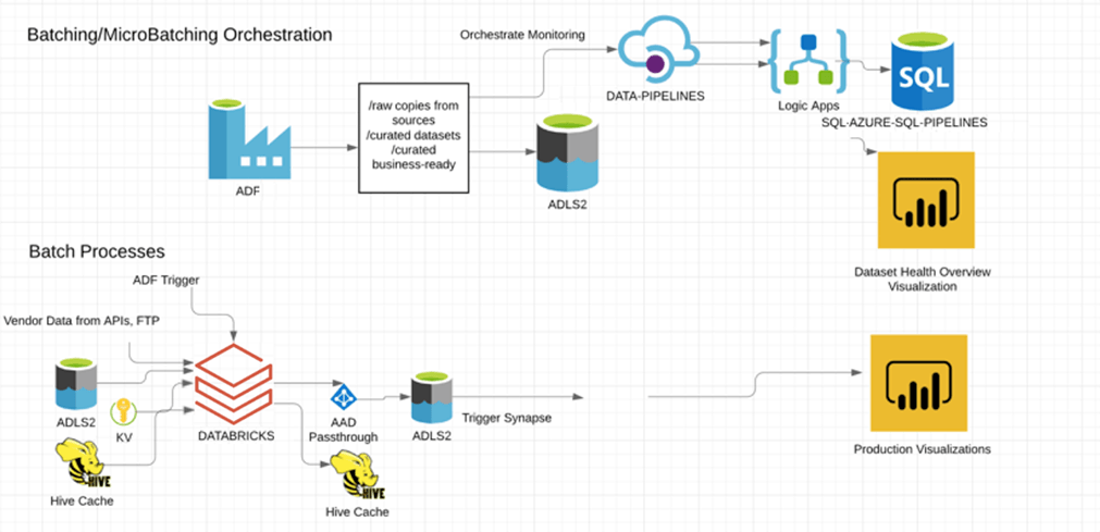 使用Azure Databricks進行批處理/微批處理