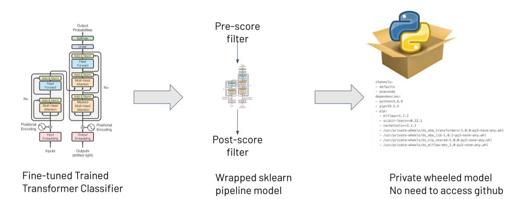 Outreach.io’s approach to propensity model pipeline approach utilizes three progressively wrapped model artifacts