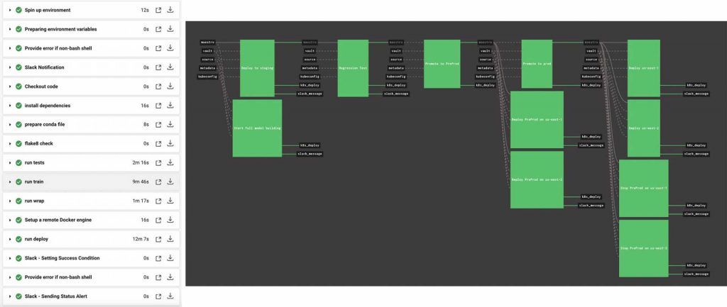 Outreach.iodesigned two CI/CD flows. One serves as a quick sanity check round for each pushed commit; the other prepares, checks, and deploys the entire model.