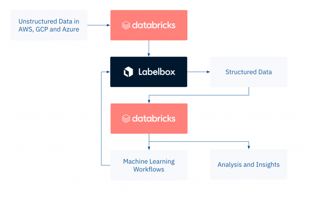 Labelbox,磚用戶可以快速轉換的非結構化結構化數據並將結果應用於一係列的機器學習用例,從深入學習計算機視覺。