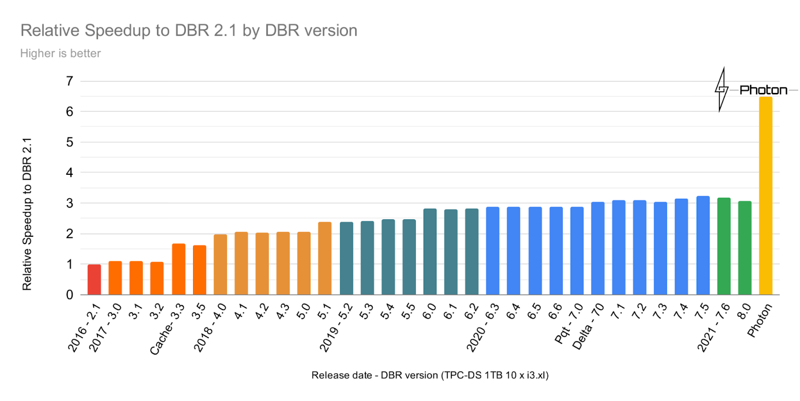 與使用TPC-DS 1TB的2.1版本相比，使用Photon的Databricks Runtime的相對加速