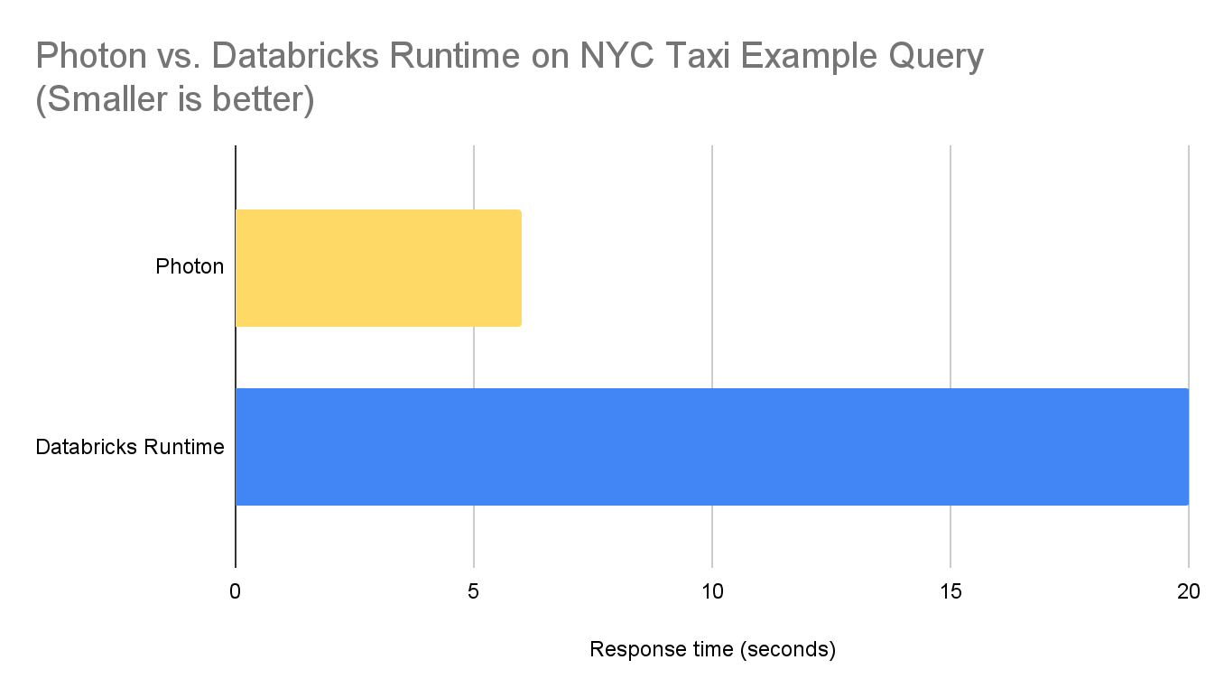 Photon vs. Databricks運行時紐約市出租車的示例查詢